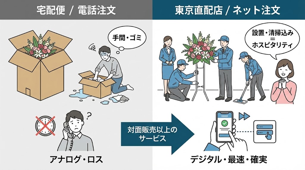 スタンド花の宅配便配送による段ボール処理の手間と、東京直配店による設置・清掃サービスのホスピタリティを比較した図解。電話注文よりネット注文が最速である理由